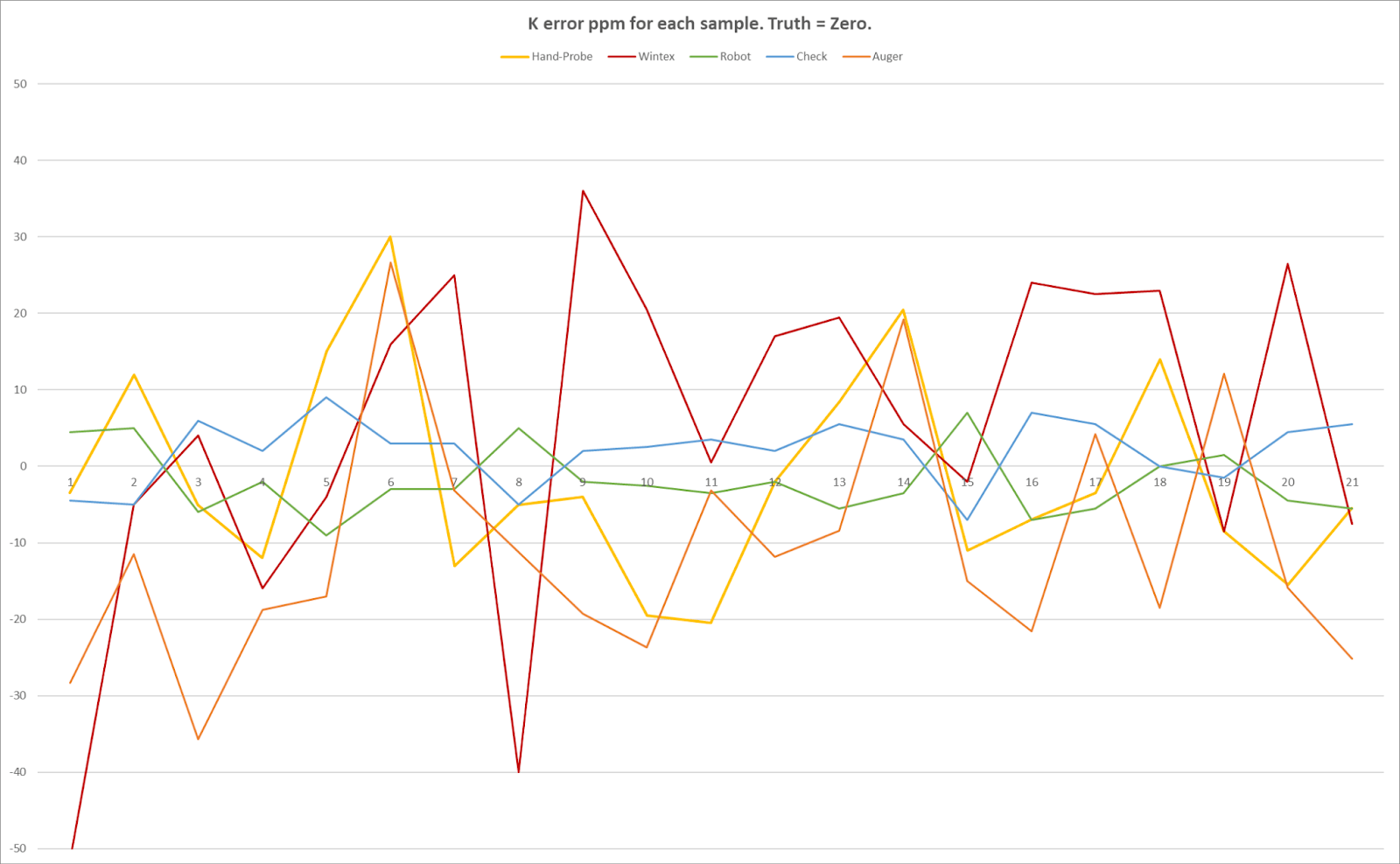 K Error Per Sample (PPM)