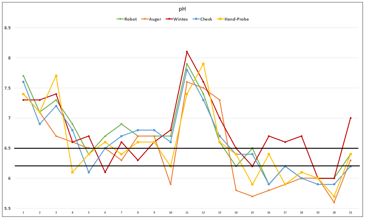 pH Data
