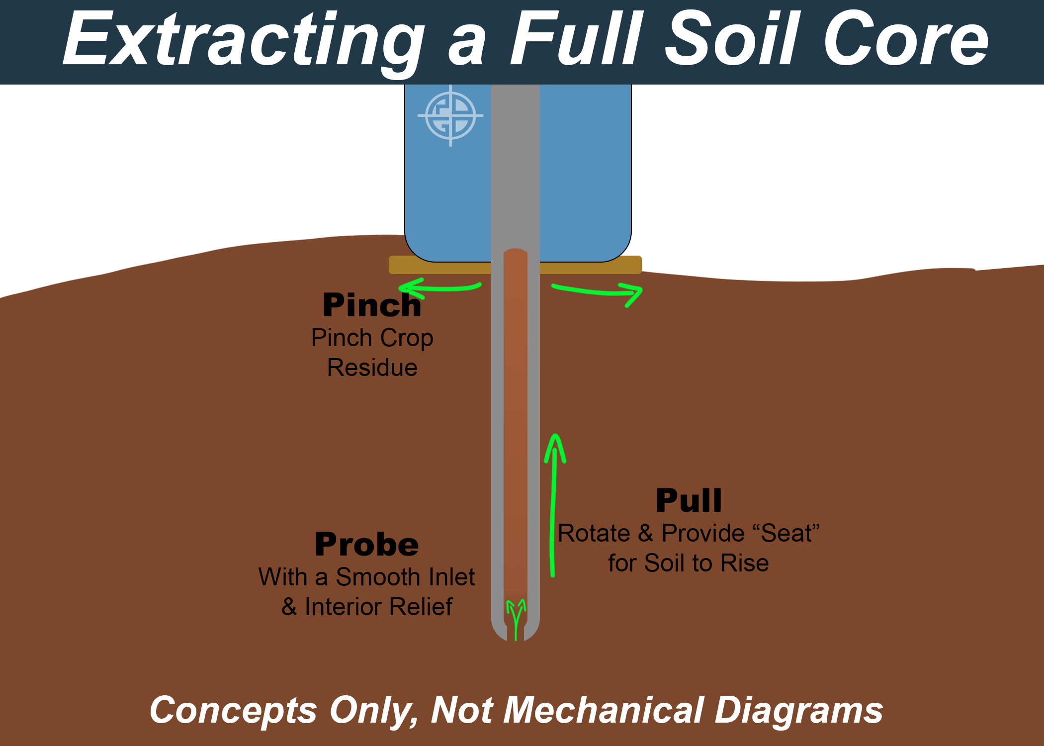 Extracting a Complete Soil Core – ROGO