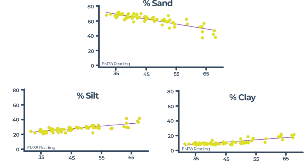 Correlation of electrical conductivity readings from an EM38 to soil type attributes