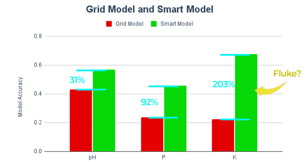 Comparing the accuracy of a smart model for precision soil sampling to a standard grid model in a bar chart