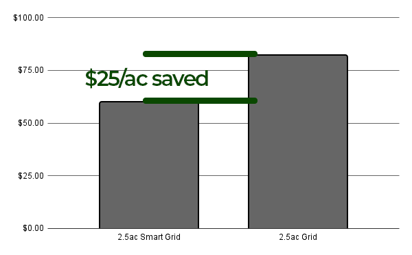 ROI of precision soil sampling methods, a modified grid compared to a 2.5 acre-grid